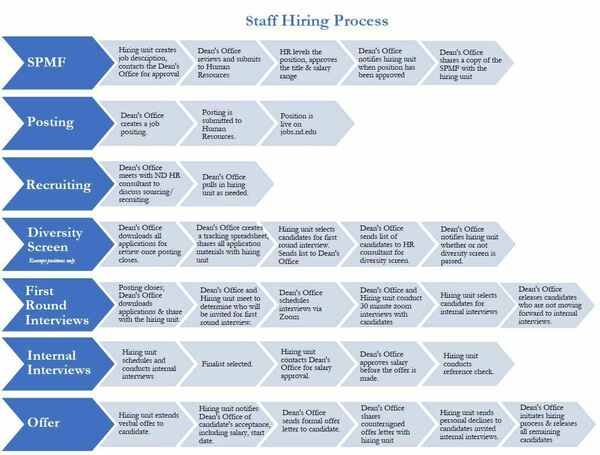 Staff Hiring Process Map